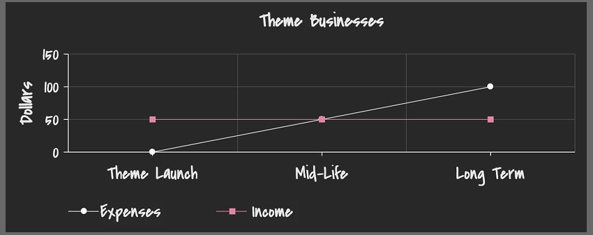 graph showing expenses increasing linearly, with flat-line revenue