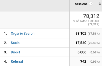 71000 visits from non-direct sources