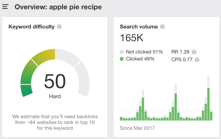 AHREFS result for "apple pie recipe" showing 165,000 search volume, a 50 keyword difficult, 1.29 "return rate", 0.77 "clicks per search", and chart showing that search volume spikes in November