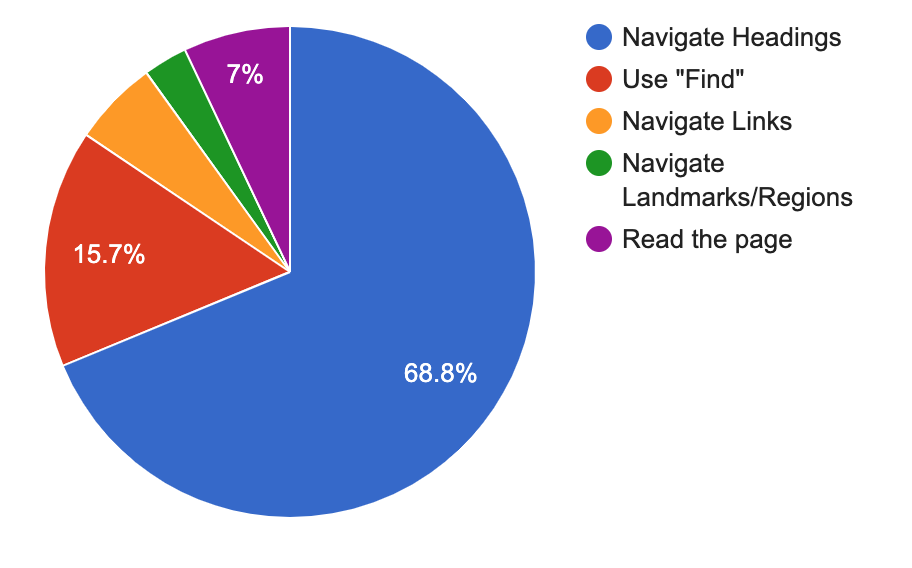 breakdown of ways to navigate a page on screen readers: 68% headings, 15% "find", small slivers for links, landmarks/regions and region