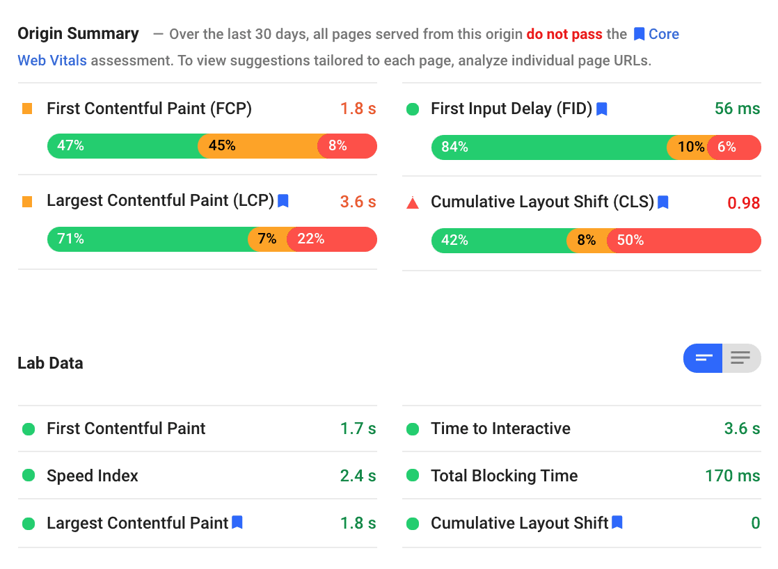 Screenshot of a Google Pagespeed Insights report demonstrating good Lab Data results, but a poor Origin Summary report. The specifics of this data are not important to the post.